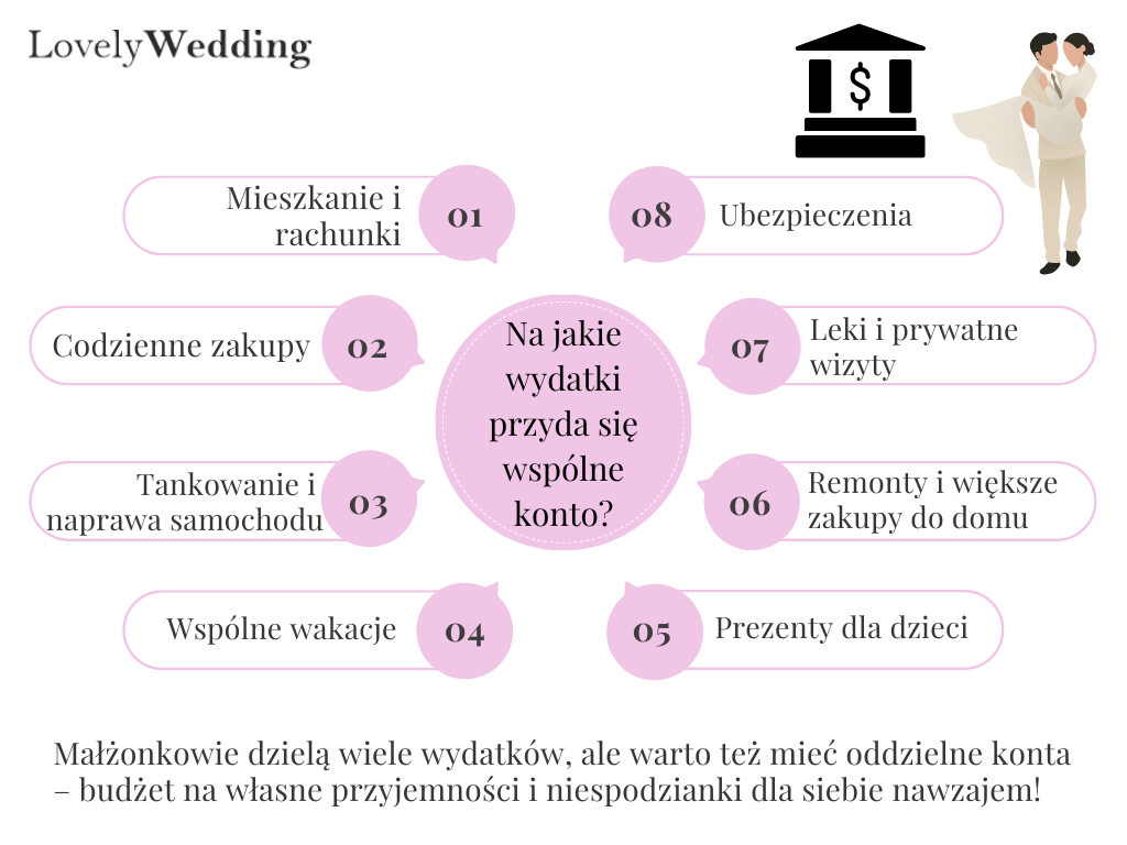 Na jakie wydatki przyda się wspólne konto?
1. Mieszkanie i rachunki
2. Codzienne zakupy
3. Tankowanie i naprawa samochodu
4. Wspólne wakacje
5. Prezenty dla dzieci
6. Remonty i większe zakupy do domu
7. Leki i prywatne wizyty
8. Ubezpieczenia
Małżonkowie dzielą wiele wydatków, ale warto też mieć oddzielne konta – budżet na własne przyjemności i niespodzianki dla siebie nawzajem!