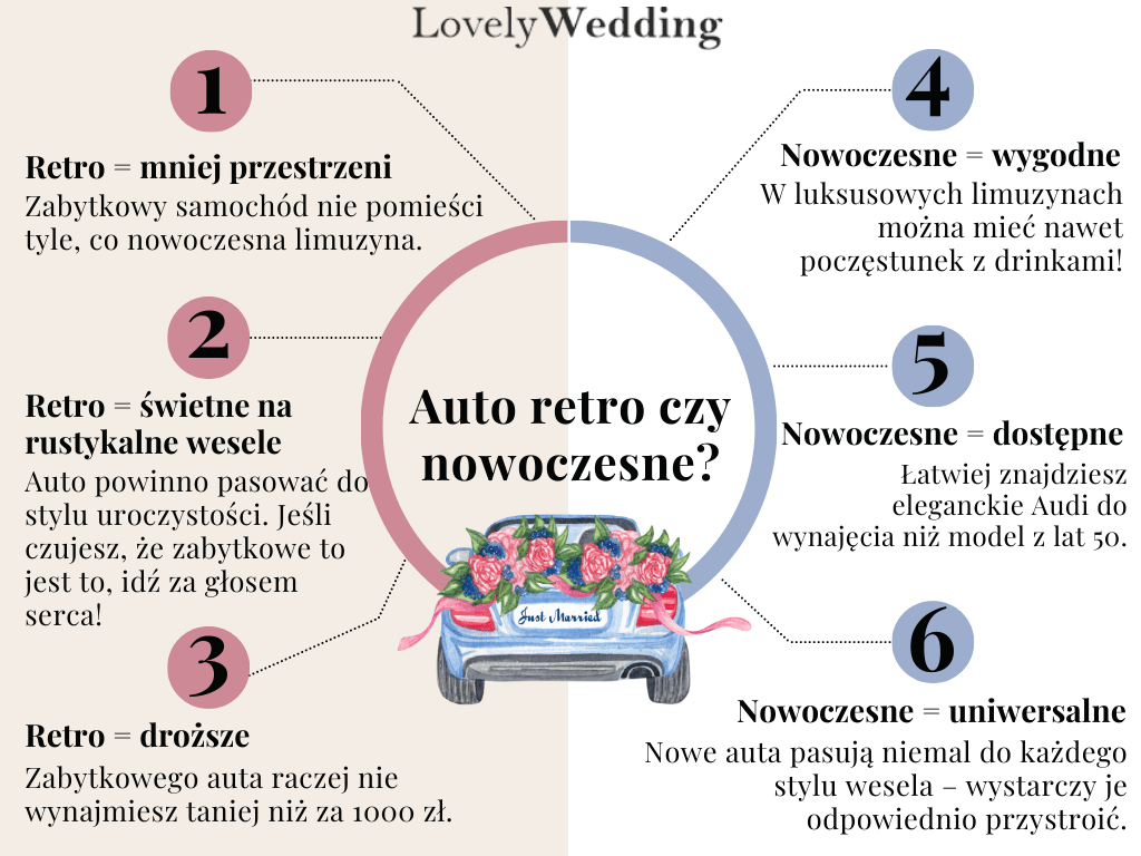 Auto retro czy nowoczesne?
Retro:
1. Mniej przestrzeni – Zabytkowy samochód nie pomieści tyle, co nowoczesna limuzyna.
2. Świetne na rustykalne wesele – Auto powinno pasować do stylu uroczystości. Jeśli czujesz, że zabytkowe to jest to, idź za głosem serca!
3. Droższe – Zabytkowego auta raczej nie wynajmiesz taniej niż za 1000 zł.
Nowoczesne:
1. Wygodne – W luksusowych limuzynach można mieć nawet poczęstunek z drinkami!
2. Dostępne – Łatwiej znajdziesz eleganckie Audi do wynajęcia niż model z lat 50.
3. Uniwersalne – Nowe auta pasują niemal do każdego stylu wesela. Wystarczy je odpowiednio przystroić.