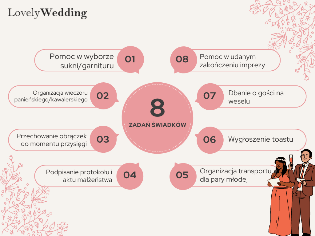 8 zadań świadków
1. Pomoc w wyborze sukni/garnituru
2. Organizacja wieczoru panieńskiego/kawalerskiego
3. Przechowanie obrączek do momentu przysięgi
4. Podpisanie protokołu i aktu małżeństwa
5. Organizacja transportu dla pary młodej
6. Wygłoszenie toastu
7. Dbanie o gości na weselu
8. Pomoc w udanym zakończeniu imprezy