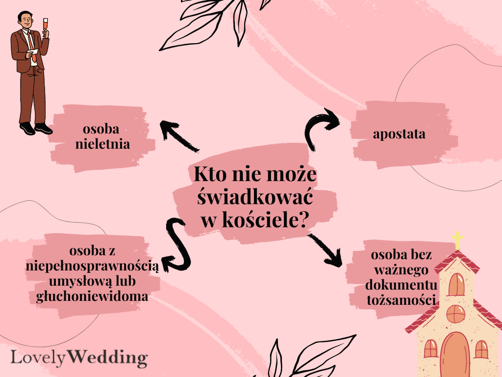 Kto nie może świadkować w kościele?
- osoba nieletnia
- osoba z niepełnosprawnością umysłową lub głuchoniewidoma
- apostata
- osoba bez ważnego dokumentu tożsamości